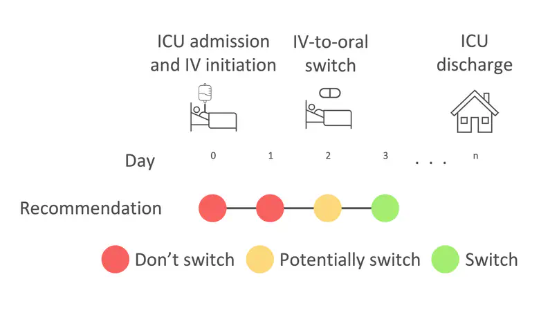 Personalising intravenous to oral antibiotic switch decision making through fair interpretable machine learning